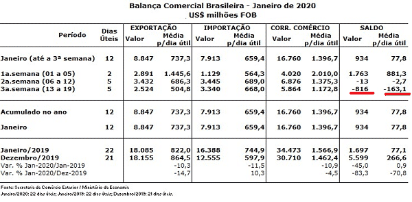 Exportações em queda voltam a ameaçar fluxo cambial em janeiro